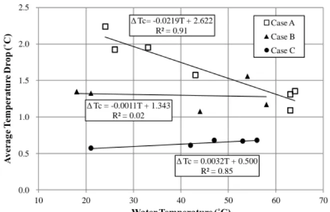 Fig. 11 Plot of results for evaporation rates in a duct as a  function of the supply water temperature