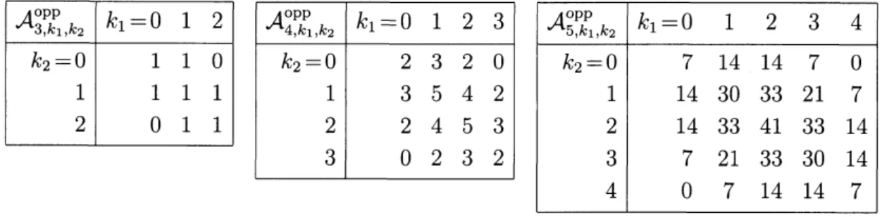 TABLE 4. $\mathcal{A}_{n,k_{1},k_{2}}^{opp}$ , for $n=3$ , 4, 5 and $k_{1},$ $k_{2}=0$ , 