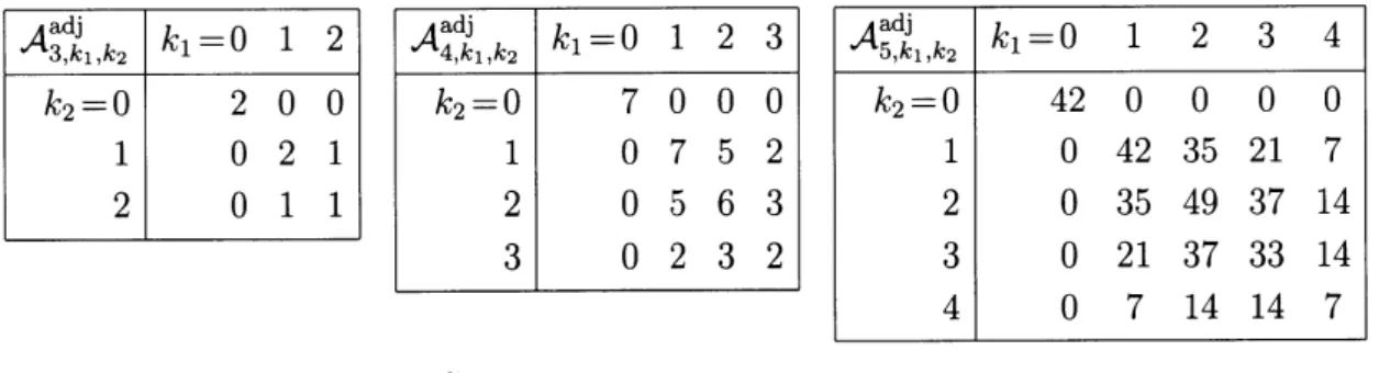 TABLE 5. $\mathcal{A}_{n,k_{1},k_{2}}^{adj}$ , for $n=3$ , 4, 5 and $k_{1},$ $k_{2}=0$ , 