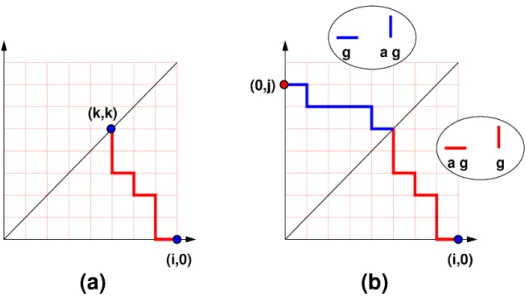 Figure 1: A typical path contributing to the matrix element $V(g,a):,k(a)$ , and to $T(g,a):,j(b)$ 