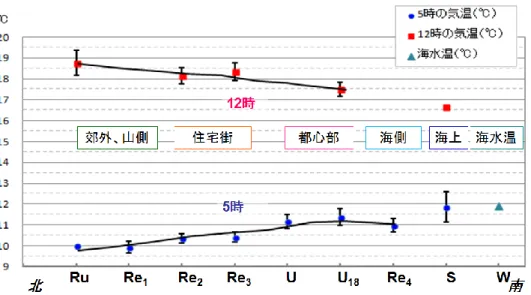 図 6 4 月の姫路市街地とその周辺の気温分布(5 時および 12 時)  図 7 10 月の姫路市街地とその周辺の気温分布(6 時および 12 時)  以上の結果から，明け方の郊外と都心部の気温差の季節最 大は冬季に出現し，姫路市では 1 月平均値で 1.7℃であった． なお， 風速 1.4m/s と弱風で快晴であった 1 月12 日には 3.4℃ の最大気温差が観測されているが，東京で冬季に観測され た 6~7℃ (10) や大阪での最大値 5℃程度 (11) のような大都市ほ どの気温差ではない．都市