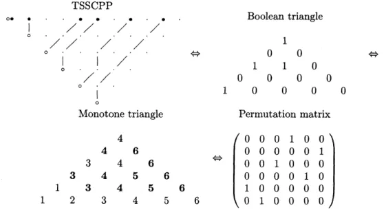 FIGURE 9. An example of the bijection. The matrix on the lower right is the permutation 463512 which has 11 inversions