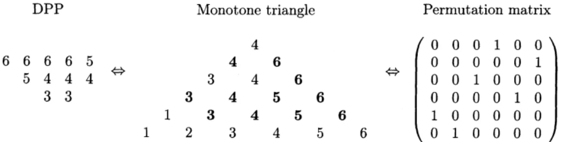 FIGURE 10. An example of the bijection. The bold entries in the monotone triangle are the entries equal to their southeast diagonal neighbor