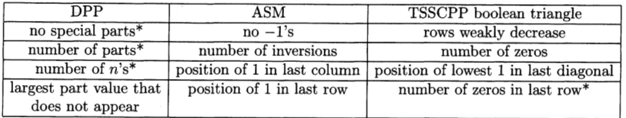 FIGURE 11. This table show the statistics preserved by the permutation-TSSCPP- permutation-TSSCPP-DPP bijections