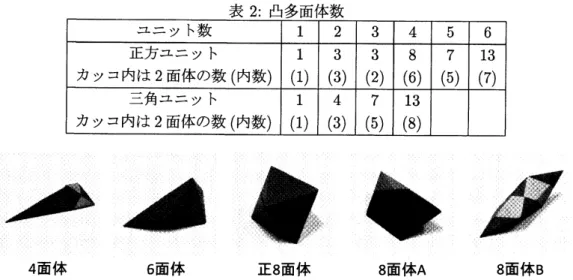 図 4.2: 4 個の三角ユニットによる凸多面体