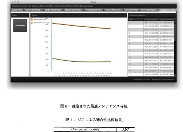 図 6: 推定された最適メンテナンス時刻． 表 1: AIC による適合性比較結果． 大規模オープンソースソリューションが急速に普及し始めている現在，信頼性に関する指標を提示することが重 要であると考える．本論文で提案した信頼性評価手法を適用することにょり，より高品質な大規模オープンソー スソリューションの開発に結びっくものと考える．近年，コスト削減，短納期といった観点から複数の OSS を組 み合わせて，1 つの大規模オープンソースソリューションを開発する事例が増加している．特に，オープンソー スソリュー