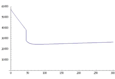 図 2: 開発が終わる前に最適解がくるケース