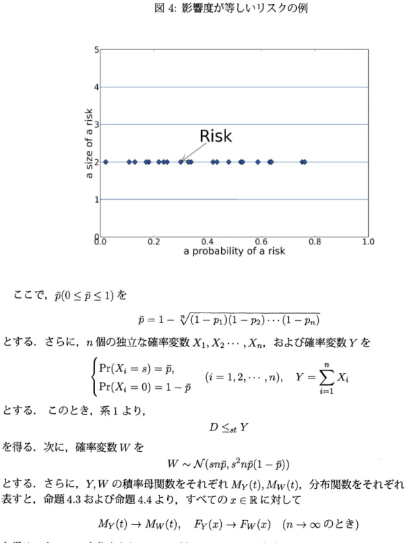 図 4: 影響度が等しいリスクの例