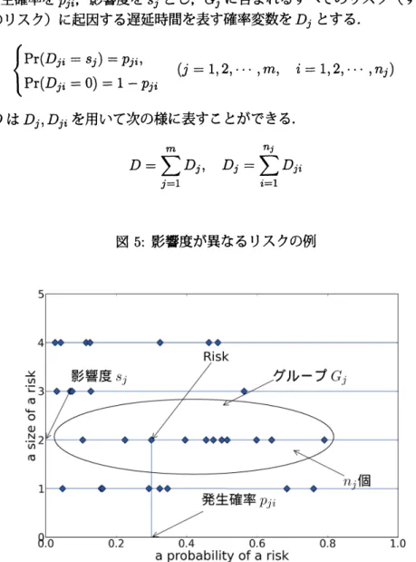 図 5: 影響度が異なるリスクの例