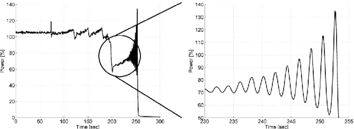 図 3.3-1  Oskarshamn2 号機不安定事象における出力変化の測定値 [33][34]