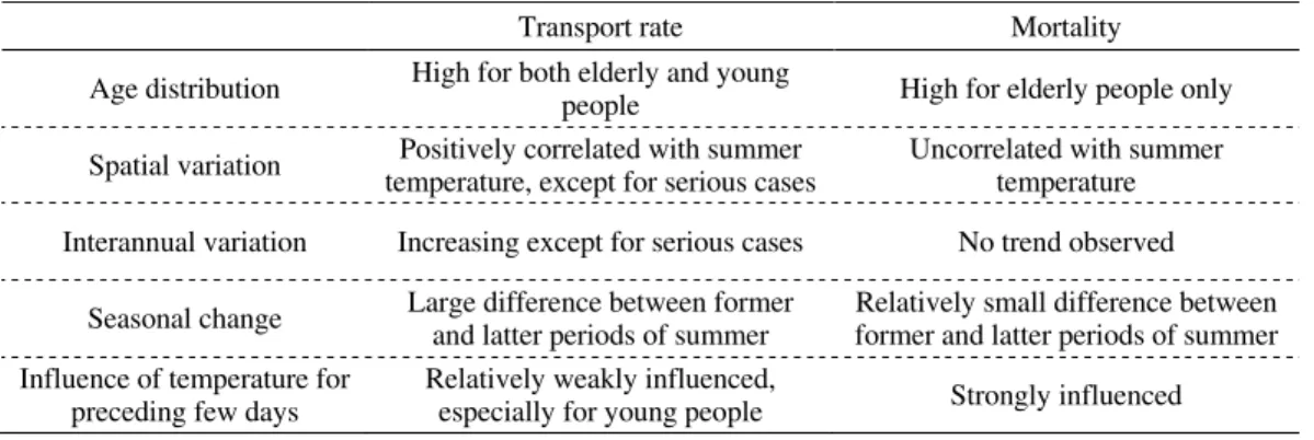 Figure 19  Relative  frequency  of  (a)  ∆ T max   (n=1)  and  (b)  ∆ T ave   (n=1)  for  each  range  of  daily  sunshine rate