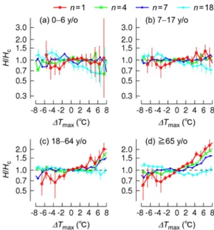 Figure 15  Same as Figure 14a but for each age range. 