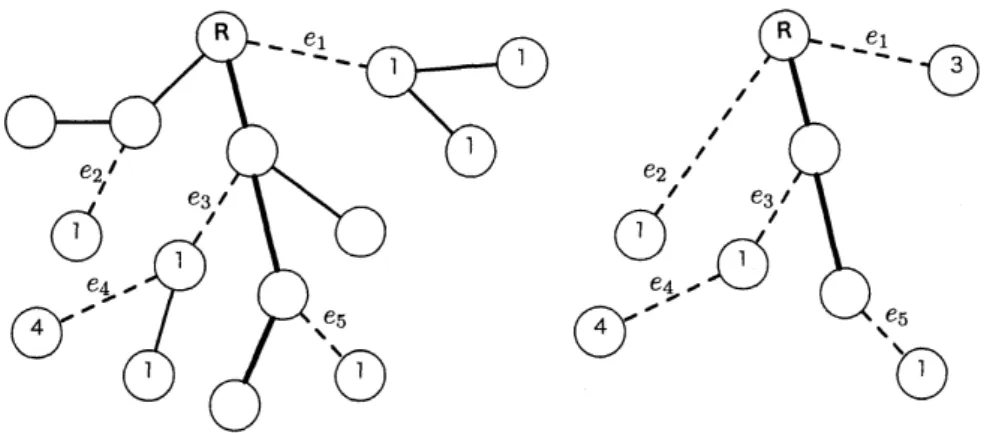 図 5 左 : 例 4.3 の原問題 $G(N, E)$ , 右 : 左のグラフを縮約したグラフ $G(N’,$ $E$ 図 6 左 : 例 4.3 を縮約したグラフ，右 : 左のグラフにおいて，故障している枝と，そ の復旧に付随するノードの重みの添え字を 2 次元配列で表現したもの． 最適化問題として定式化される : (P) $\max$ $\sum\sum\alpha_{pq^{X}pq},$ $p\geq 1p(q)\geq 1$