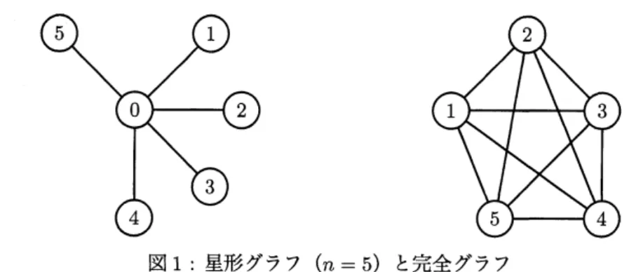 図 1: 星形グラフ $(n=5)$ と完全グラフ