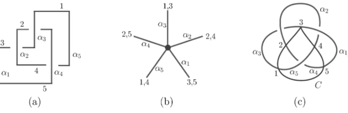 Figure 2: Diﬀerent ways to describe the arc presentation of Figure 1
