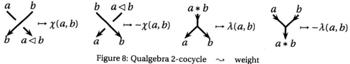 Figure 8: Qualgebra 2-cocycle $\sim$ weight