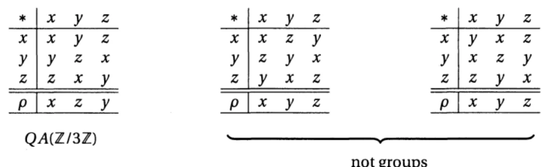 Table 2: Diﬀerent viewpoints on symmetric qualgebras