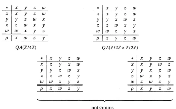 Figure 7: Qualgebras versus groups