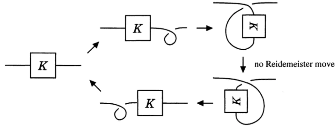 Figure 4: One realization of the loop rot (K) as a sequence of Reidemeister moves
