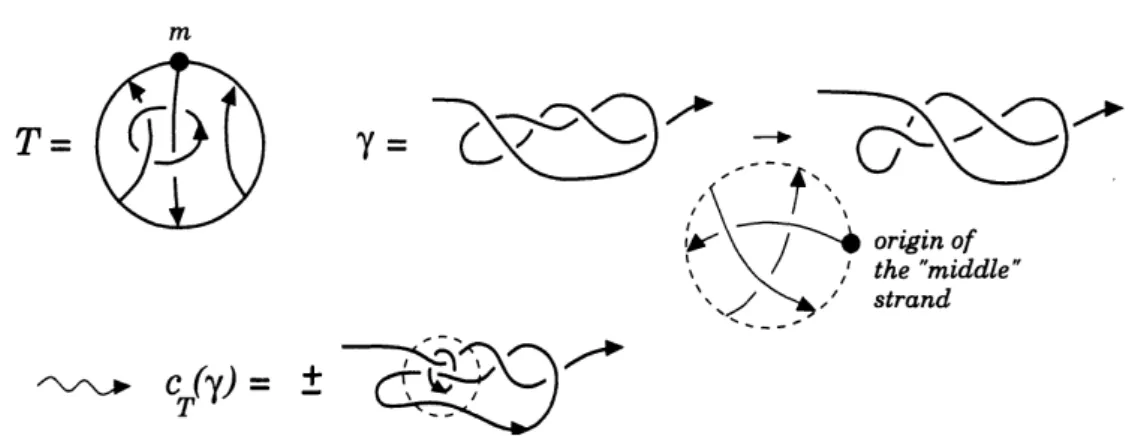 Figure 6: Elementary cochain associated with an oriented tangle $T$ . The middle strand issue is explained in Subsection 2.1.3.