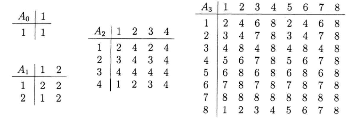 Figure 1: Multiplication tables for the first four Laver tables