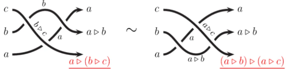 Figure 2: Reidemeister III move $\Leftrightarrow self$ -distributivity