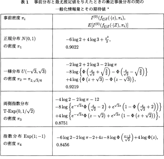 表 1 事前分布と最尤推定値を与えたときの漸近事後分布の間の 一般化情報量とその期待値 $*$