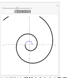 図 72 つの動きを同時に見る 図 8 自己相似を理解するための動画 動画 ( 図 7) の画面で $k$ を $0$ から $-2\pi^{へ}$ , プラスキーを用いて - $\frac{\pi}{2}$ ずつ小さくして 観察する。 このとき， $a=e^{kb}$ も小さくなるので， $G[k]$ で表される螺旋は縮小される． 一方， $L[k]$ で表される螺旋は $\frac{\pi}{2}$ ラジアンずつ反時計まわりに回転する．しかし縮小す る螺旋 ( 点線 ) と回転する螺旋 ( 実線 ) は