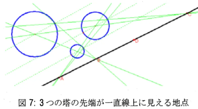 図 7: 3 つの塔の先端が一直線上に見える地点 地点はどこであろうか？ 実は，多くても 2 点であり，しかも共線上にはない．一般に 2 つの 円の相似の中心は 2 点存在するが，この 2 点を直径とする円を作図するとこれら 3 つの円 は交点を持つことがある．この交点が，同じ高さに見える地点となる (図 8), この後め展開として，方べきを用いて根軸や根心へ発展させることもできる． 図 8: 3 つの塔の先端が同じ高さに見える地点 4 方べきとその応用 方べきは，ユークリッド幾何において非常に重要な概念で