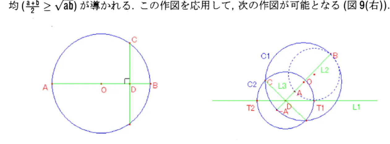 図 9: 目で視る相加相乗平均 ( 左 ) と 2 点を通り直線に接する円 ( 右 )
