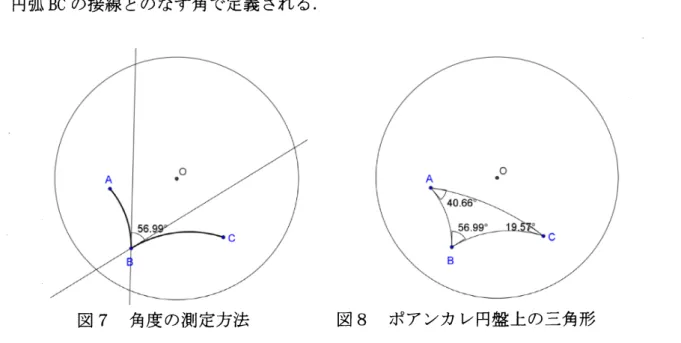 図 6 において，点 $G$ は点 $A$ を円 $0$ に関して反転した点であり，点 $G$ も補助円上にあ ることが知られている．よって，補助円とボアンカレ円盤上の 「直線」 の作図は次の 手順で行えばよい．