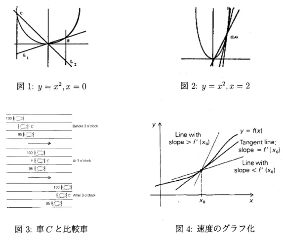 図 1: $y=x^{2},$ $x=0$ 図 2: $y=x^{2},$ $x=2$
