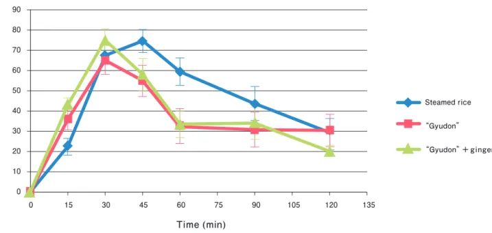 Fig 2.  Comparison of AUC.