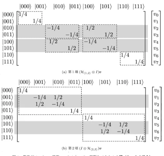 図 2 量子 Heisenberg 模型のハミルトニアン行列とベクトルの積 $(L=3$ の場合 $)$