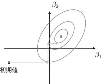 図 2.3: パラメータが 2 次元のときの CDA のイメージ図．目的関数の最小値が赤丸で表さ れており，青の楕円は目的関数の値が同じ値を取る等高線である． CDA では， 2 つのパ ラメータのうち 1 つを固定して最小化するということを収束するまで反復する．