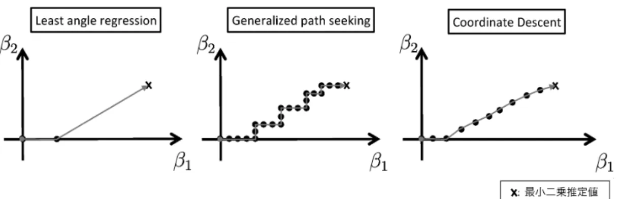 図 2.1: $p=2$ のときの 3 つのアルゴリズムのイメージ図．LARS ( 左 ), GPS( 中央 ), CDA