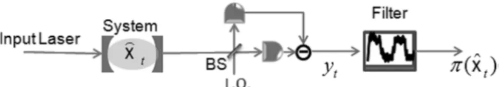 図 1 Schematic of the quantum Kalman filter. First, the system couples with a