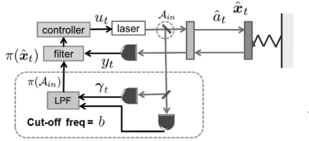 図 3Schematic of the adaptive quantum Kalman filter and LQG controller.