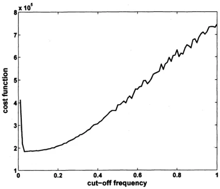 図 5The cut-oﬀ frequency dependence of the cost function