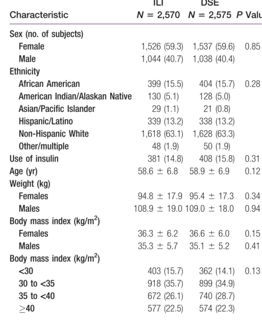 TABLE 1 Baseline characteristics of participants in the ILI and DSE groups Characteristic ILI N 5 2,570 DSE N 5 2,575 P Value Sex (no