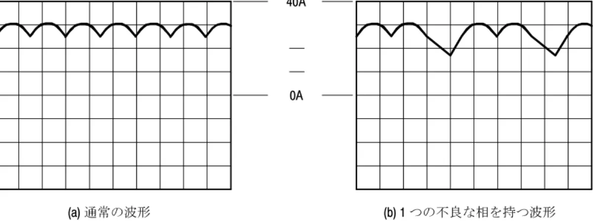 図 3-8（a）の波形は、三相リップル周波数を表しています。平均充電電 流は約 27A で、最小ピークは約 23A、最大ピークは約 31A です。この波 形は、ドロップ・アウトのない連続したサイクルを示しているので、オ ルタネータの回路は正しく機能していると考えられます。1 つの相のダ イオードの障害は、図 3-8（b）に示すように、通常 3 つのサイクルごと に充電電流の極端なドロップとして現れます。 図 3-8: 充電電流の波形 バッテリ オルタネータ-電流プローブ増幅器へ アースへTCP303/404