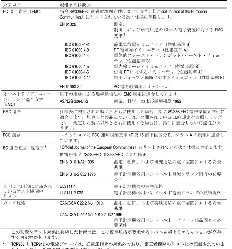 表 4-7 に、増幅器とプローブの規格と標準を示します。
