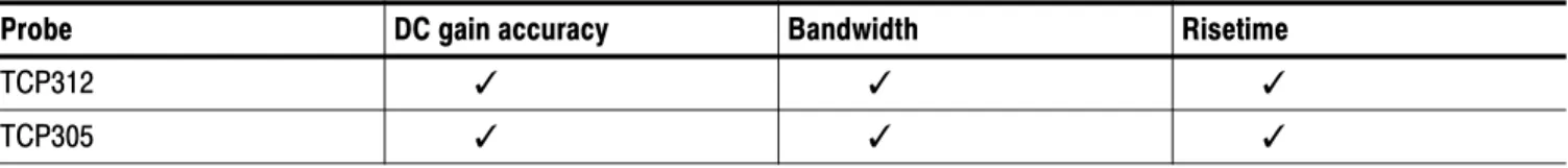 Table 5-2: Probe performance verification checks 