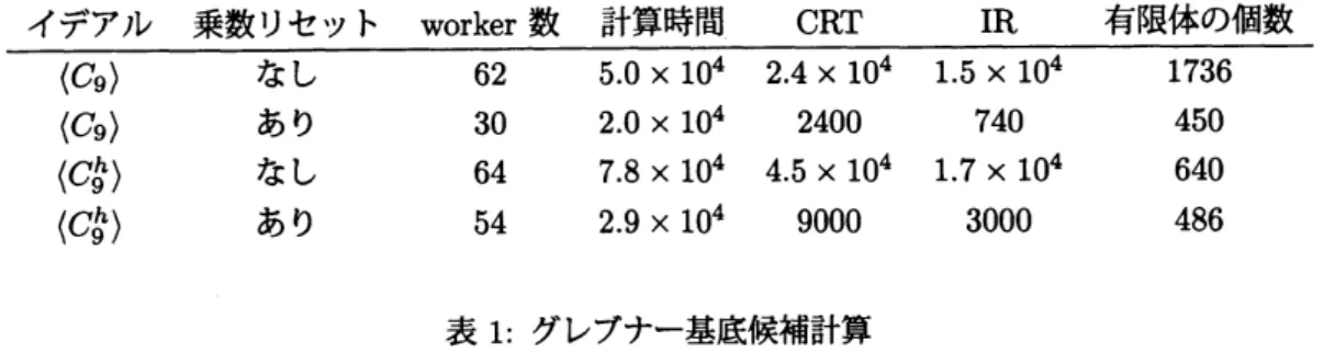 表 1: グレブナー基底候補計算 の場合，各 CRT ステップごとに，乗数 1 からリセットなしに更新していく．乗数リセットありの場合， sugar ごとに乗数を 1 に戻して更新していく．worker 数がそれぞれ違うので，全体の計算時間は単な る目安だが，CRT および IR は一つの CPU で行っている．表から，必要となった有限体の個数が，リ セットありの場合明らかに小さくなっている．これが， CRT および IR の計算時間の短縮につながっ ている． 2 グレブナー基底候補の検証 1: ヒルベルト