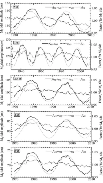 図 3.3.6  M 2 分潮の調和定数（振幅）とｆ値の経年変化 
