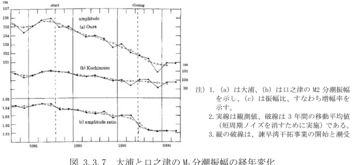 図 3.3.7  大浦と口之津の M 2 分潮振幅の経年変化  出典：宇野木早苗（2004）：有明海の潮汐・潮流の変化に関わる科学的問題と社会的問題, 沿岸海洋研究, 第 42 巻, 第 1 号, pp.85-94  図 3.3.8  口之津検潮所と大浦検潮所の M 2 分潮増幅率の経年変化  出典：農林水産省九州農政局（2003）「諫早湾干拓事業開門総合調査報告書」 注）1.（a）は大浦、 （b）は口之津の M2 分潮振幅 を示し、（c）は振幅比、すなわち増幅率を示す。 2.実線は観測値、破線は 3 年間