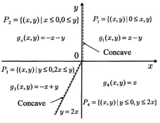 Figure 1: Two-variable piecewise linear function $f$