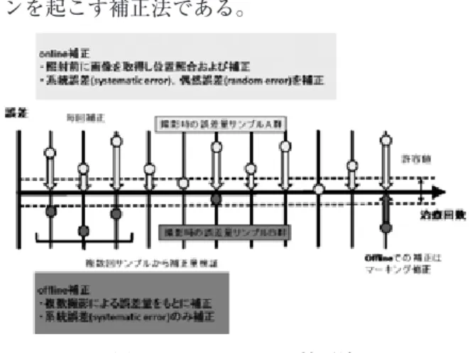 図 3　Systematic error と Random error