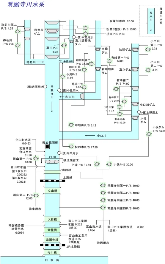 図 3.41 常願寺川水利模式図常願寺川水系 小口川 第三P/S2.78称名川称名川第二P/S 4.35称名川P/S 2.39折立（増設） P/S 13.00折立P/S 2.13有峰引水路 20.00祐延ダム小口川第二P/S3.14小口川ダム小俣ダム 小俣ダム P/S 30.00小俣P/S 30.00P/S 30.00上滝P/S 17.59P/S 17.59有峰ダム有峰第一P/S74.00有峰第二P/S 74.00有峰第三P/S 26.00小口川第一P/S 2.61新中地山P/S 33.00小口川真川 P/