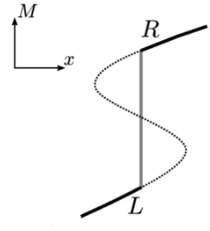 Figure 1: Equal (vanishing) area rule.